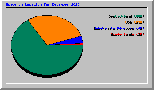 Usage by Location for December 2015