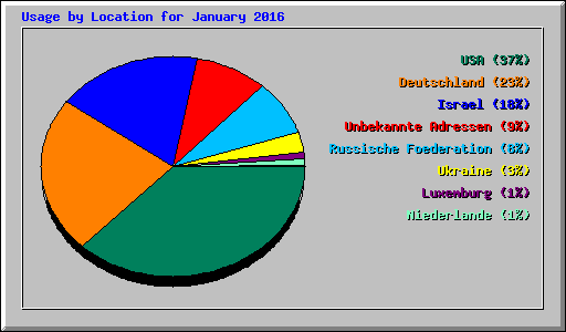 Usage by Location for January 2016