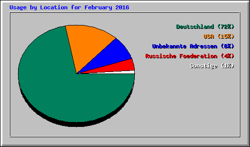 Usage by Location for February 2016
