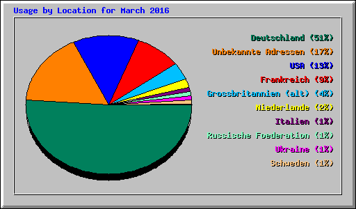 Usage by Location for March 2016