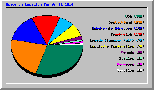 Usage by Location for April 2016