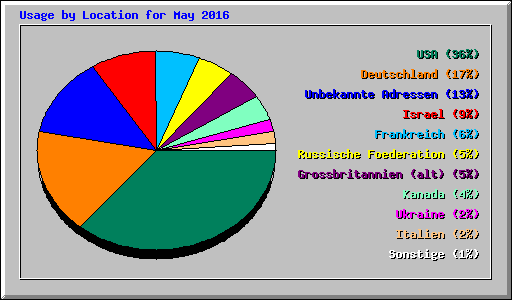Usage by Location for May 2016
