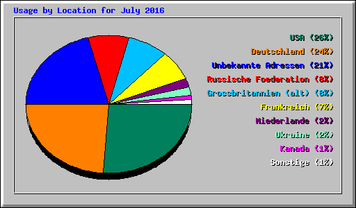 Usage by Location for July 2016