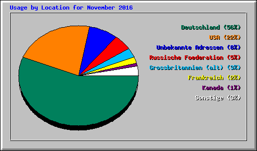 Usage by Location for November 2016