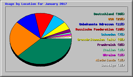 Usage by Location for January 2017