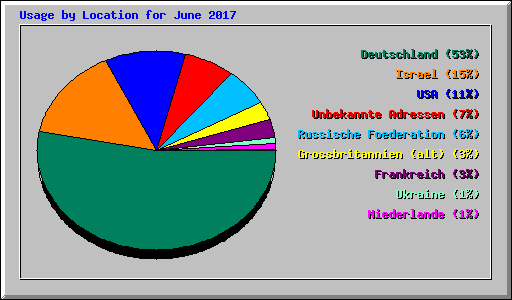 Usage by Location for June 2017