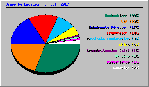 Usage by Location for July 2017