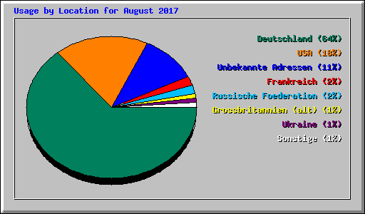 Usage by Location for August 2017