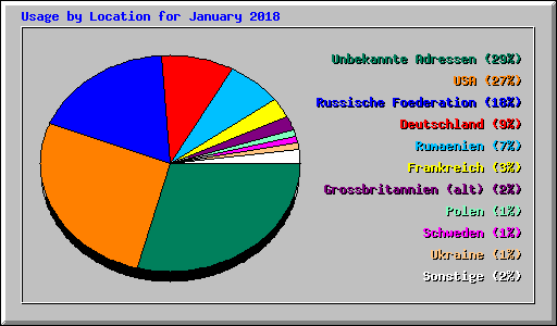 Usage by Location for January 2018