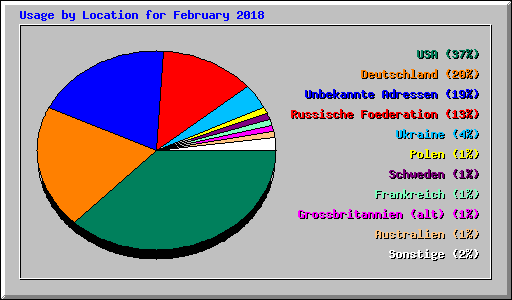 Usage by Location for February 2018