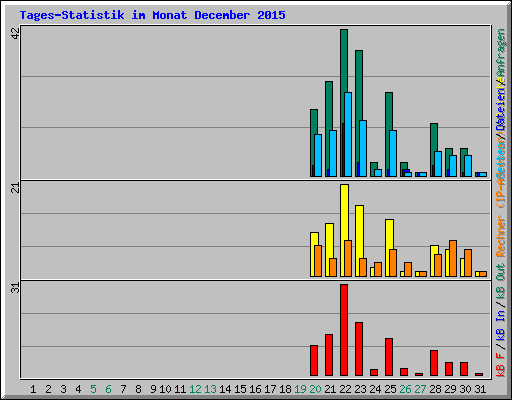 Tages-Statistik im Monat December 2015