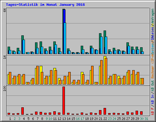 Tages-Statistik im Monat January 2016