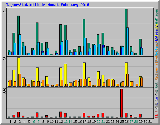 Tages-Statistik im Monat February 2016