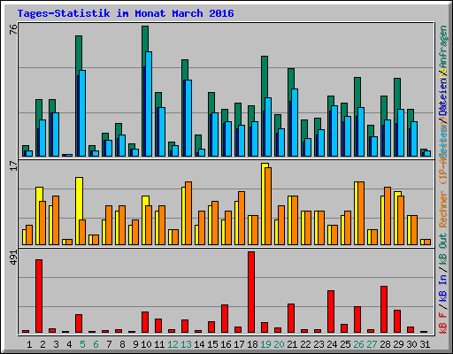 Tages-Statistik im Monat March 2016