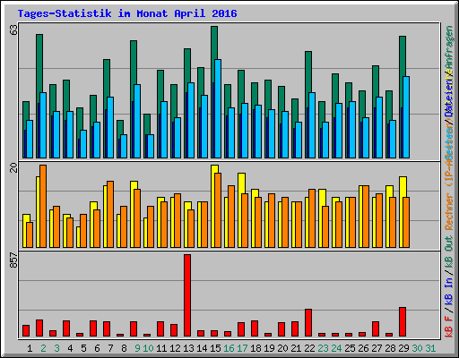 Tages-Statistik im Monat April 2016