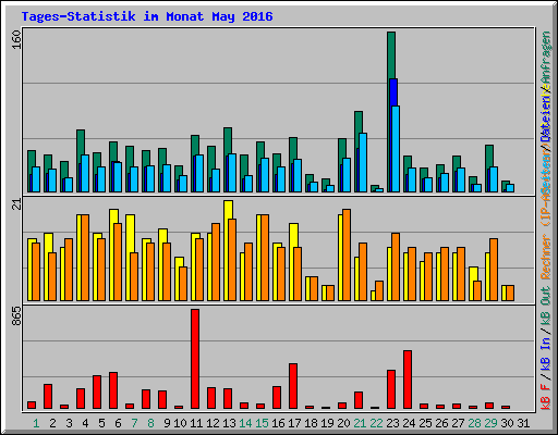 Tages-Statistik im Monat May 2016