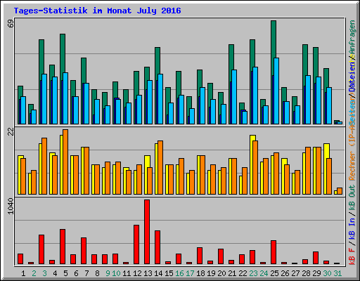 Tages-Statistik im Monat July 2016