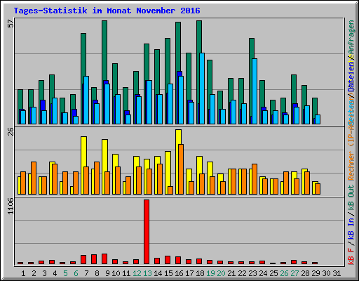 Tages-Statistik im Monat November 2016