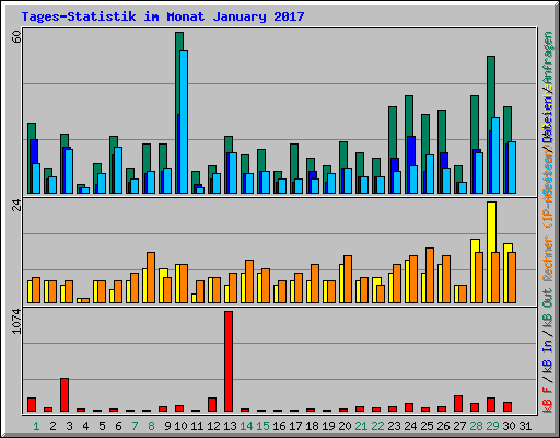 Tages-Statistik im Monat January 2017