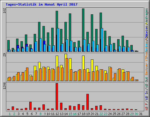Tages-Statistik im Monat April 2017