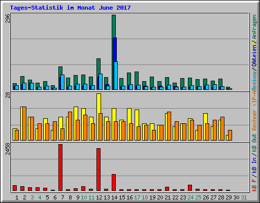 Tages-Statistik im Monat June 2017