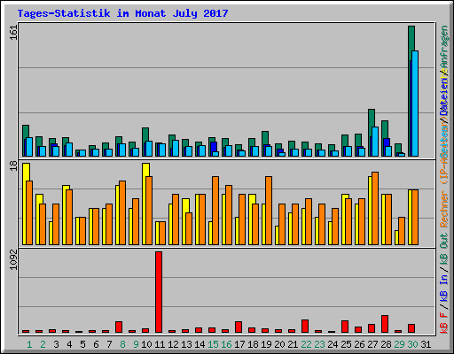 Tages-Statistik im Monat July 2017