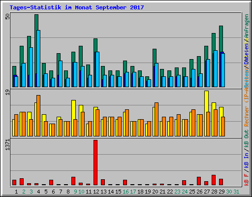 Tages-Statistik im Monat September 2017