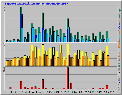 Tages-Statistik im Monat November 2017