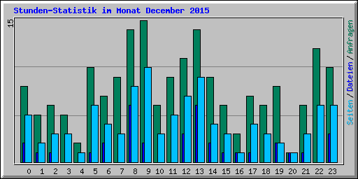 Stunden-Statistik im Monat December 2015