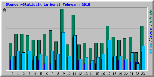 Stunden-Statistik im Monat February 2016