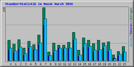 Stunden-Statistik im Monat March 2016
