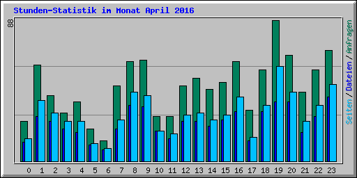 Stunden-Statistik im Monat April 2016