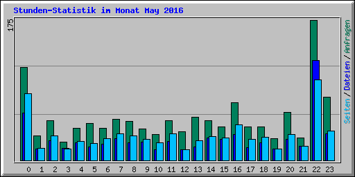 Stunden-Statistik im Monat May 2016