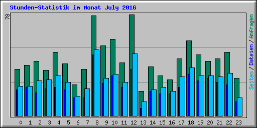 Stunden-Statistik im Monat July 2016