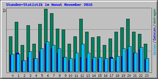 Stunden-Statistik im Monat November 2016