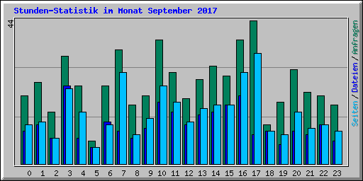 Stunden-Statistik im Monat September 2017