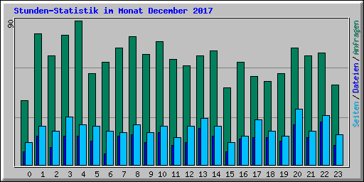 Stunden-Statistik im Monat December 2017