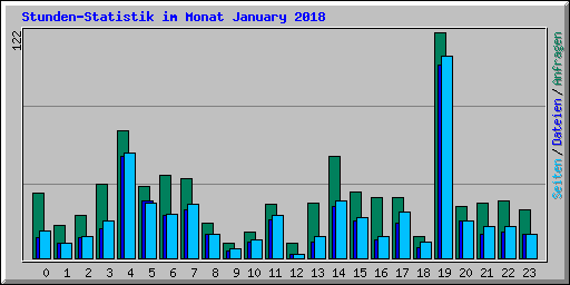 Stunden-Statistik im Monat January 2018